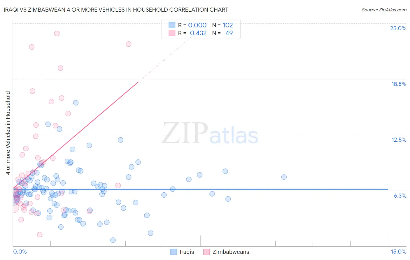 Iraqi vs Zimbabwean 4 or more Vehicles in Household