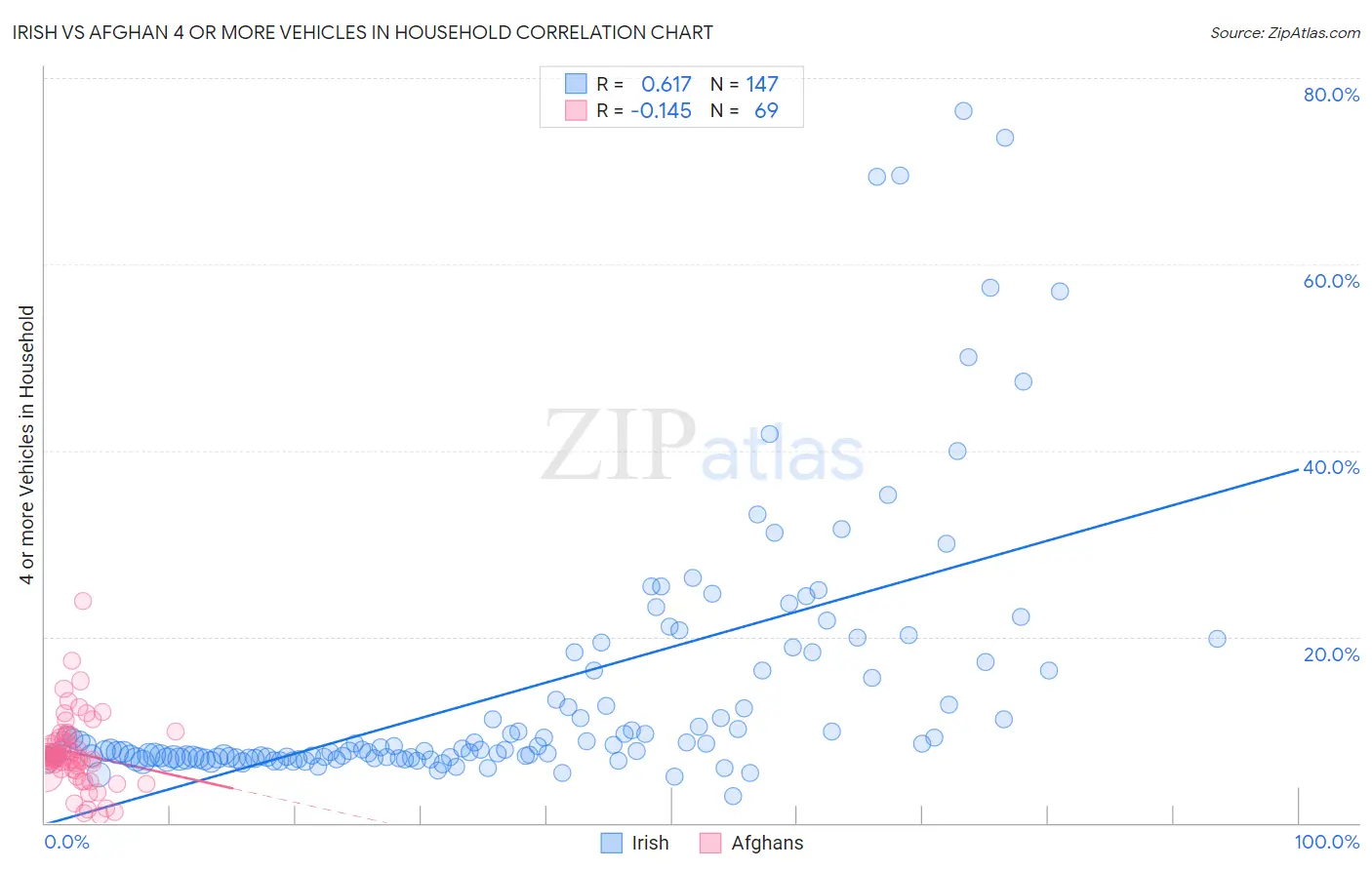 Irish vs Afghan 4 or more Vehicles in Household