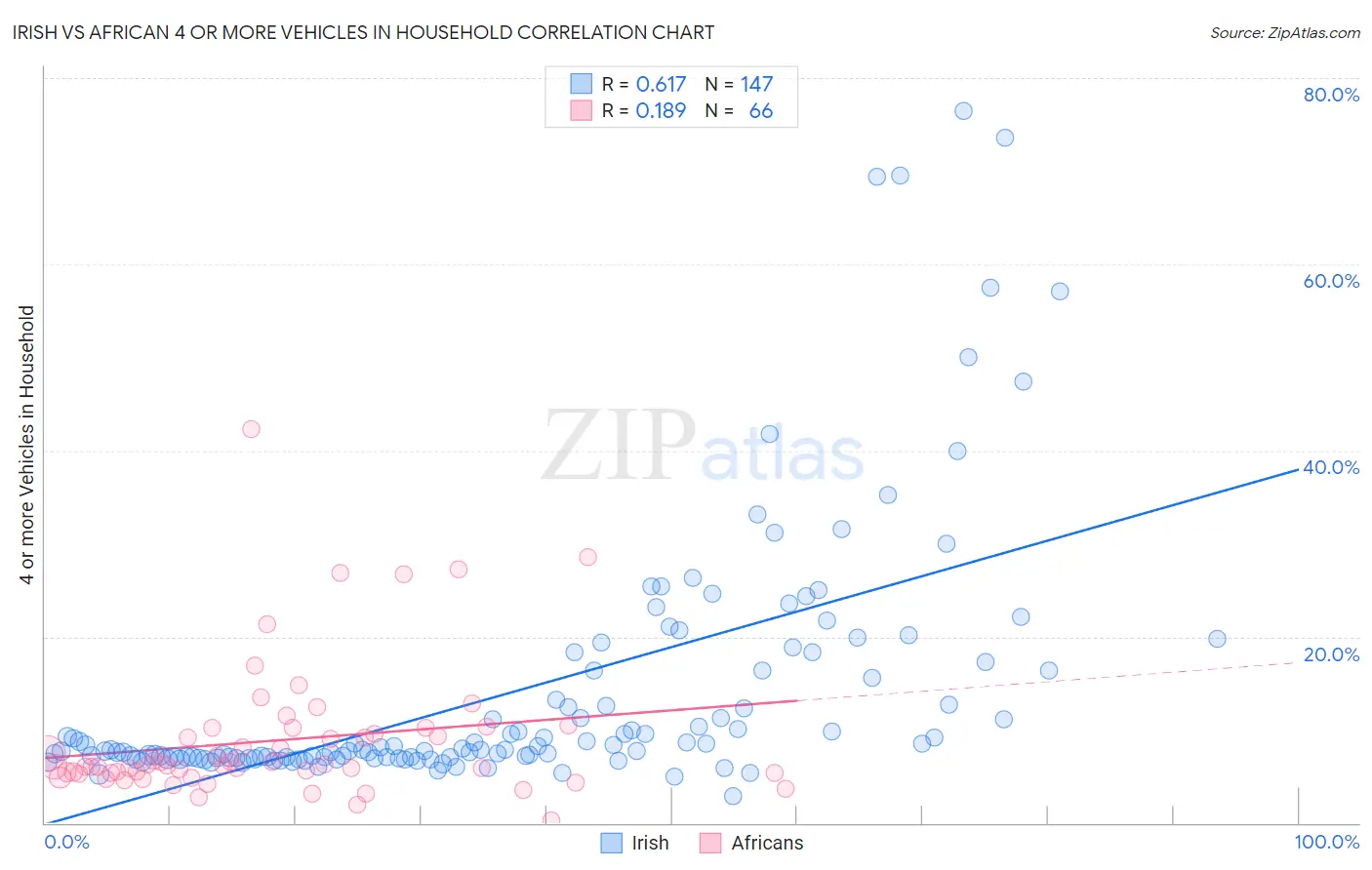 Irish vs African 4 or more Vehicles in Household