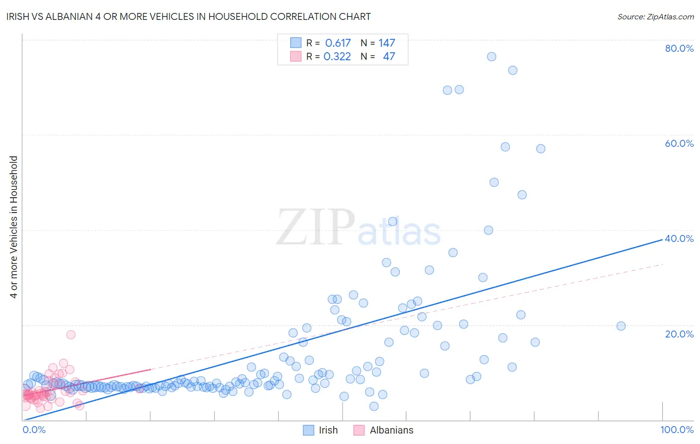 Irish vs Albanian 4 or more Vehicles in Household