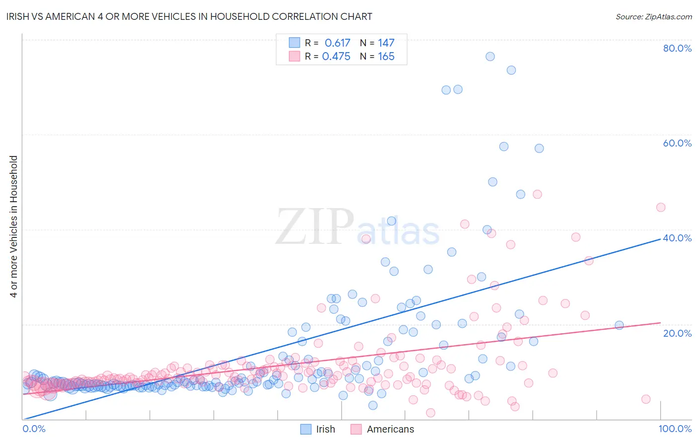 Irish vs American 4 or more Vehicles in Household