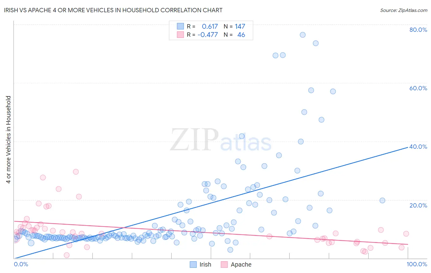 Irish vs Apache 4 or more Vehicles in Household