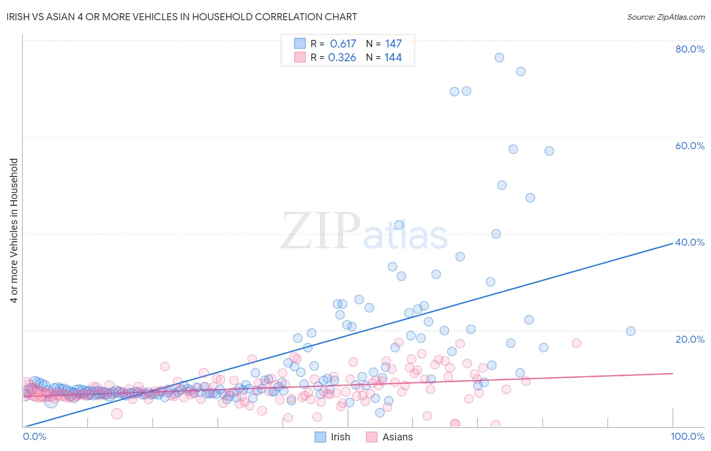 Irish vs Asian 4 or more Vehicles in Household