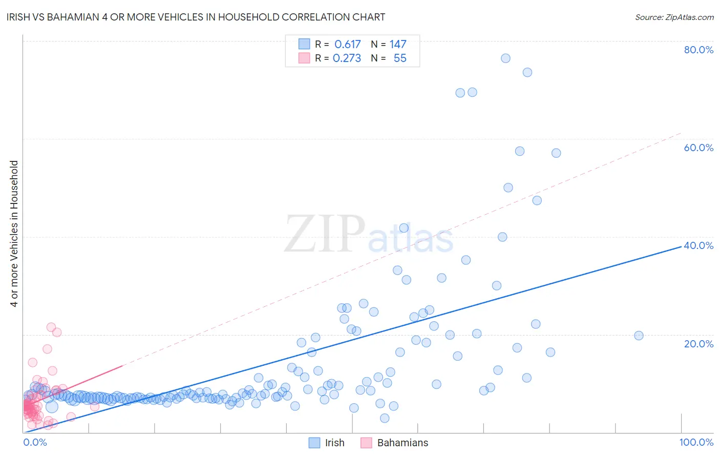 Irish vs Bahamian 4 or more Vehicles in Household