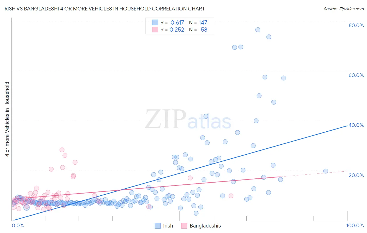 Irish vs Bangladeshi 4 or more Vehicles in Household