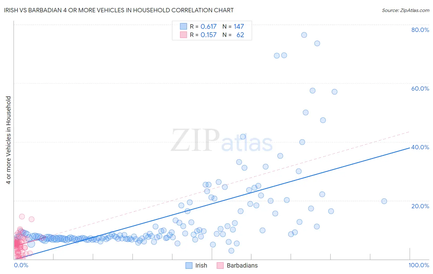 Irish vs Barbadian 4 or more Vehicles in Household