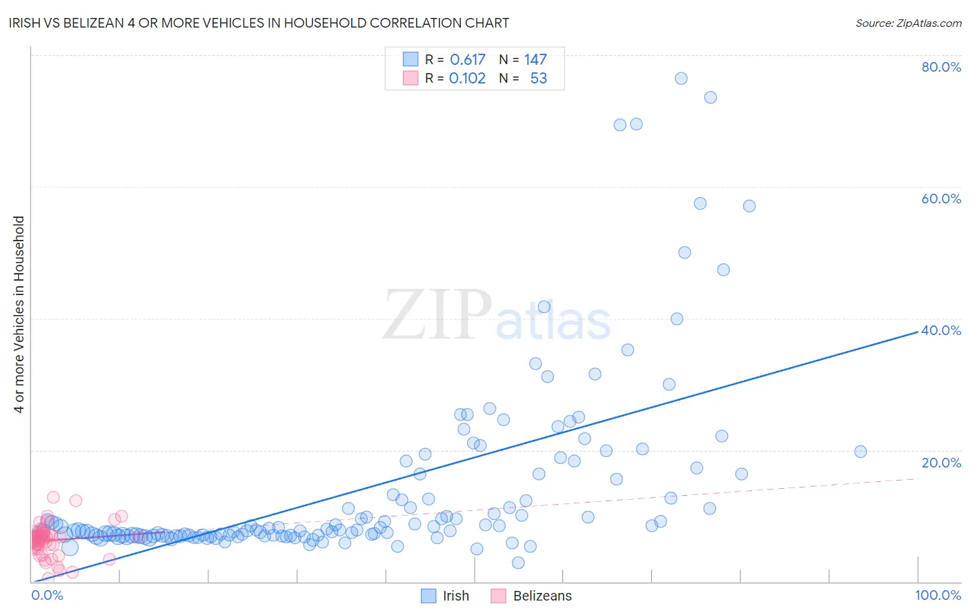 Irish vs Belizean 4 or more Vehicles in Household