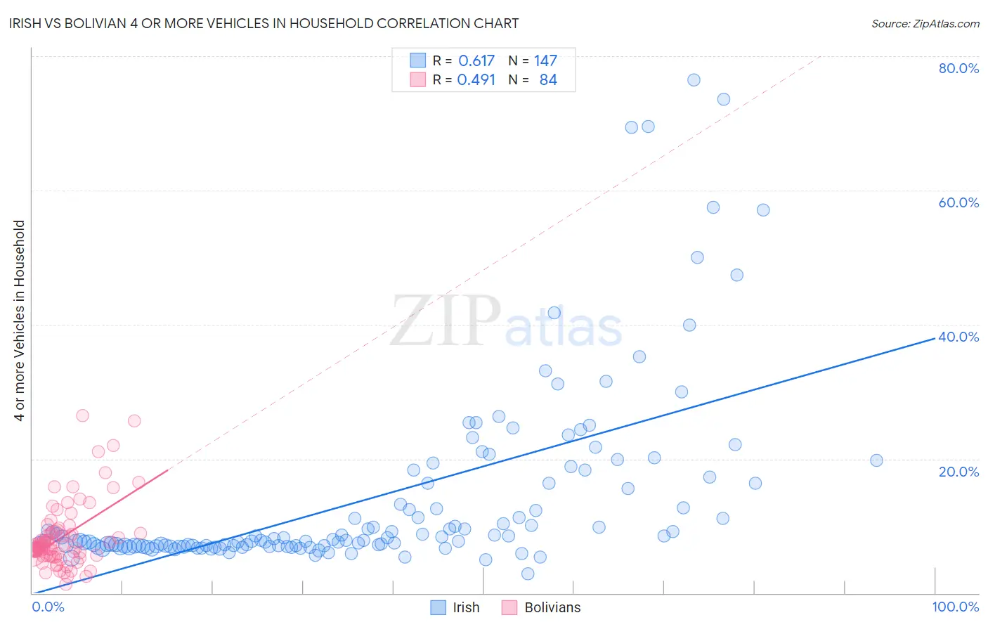 Irish vs Bolivian 4 or more Vehicles in Household