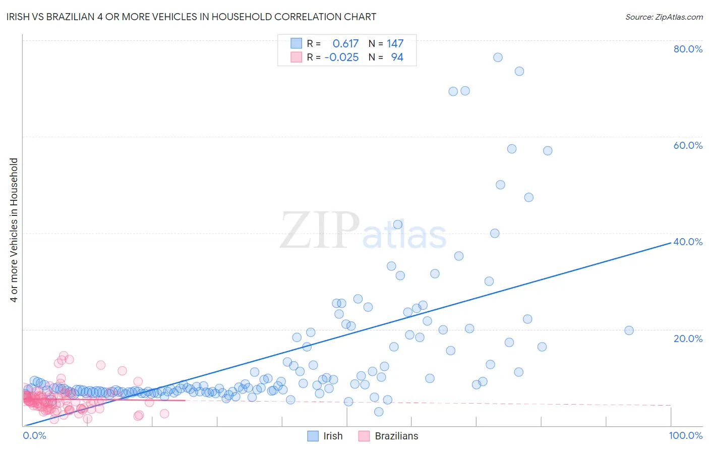 Irish vs Brazilian 4 or more Vehicles in Household
