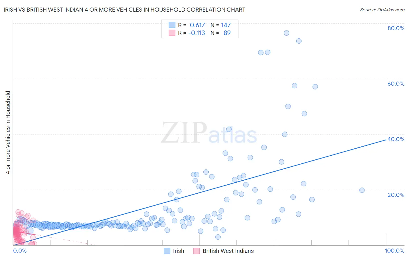 Irish vs British West Indian 4 or more Vehicles in Household