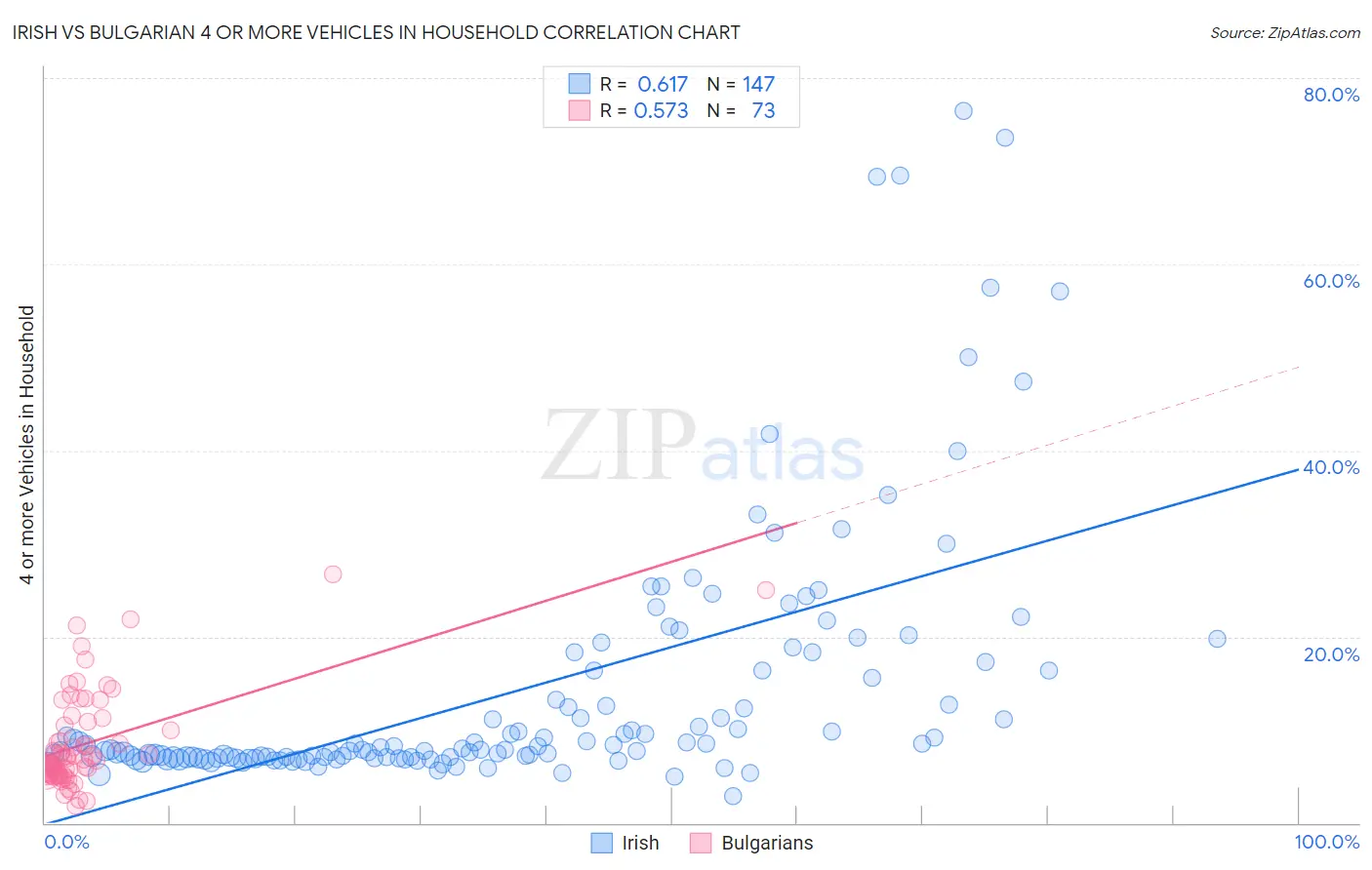 Irish vs Bulgarian 4 or more Vehicles in Household