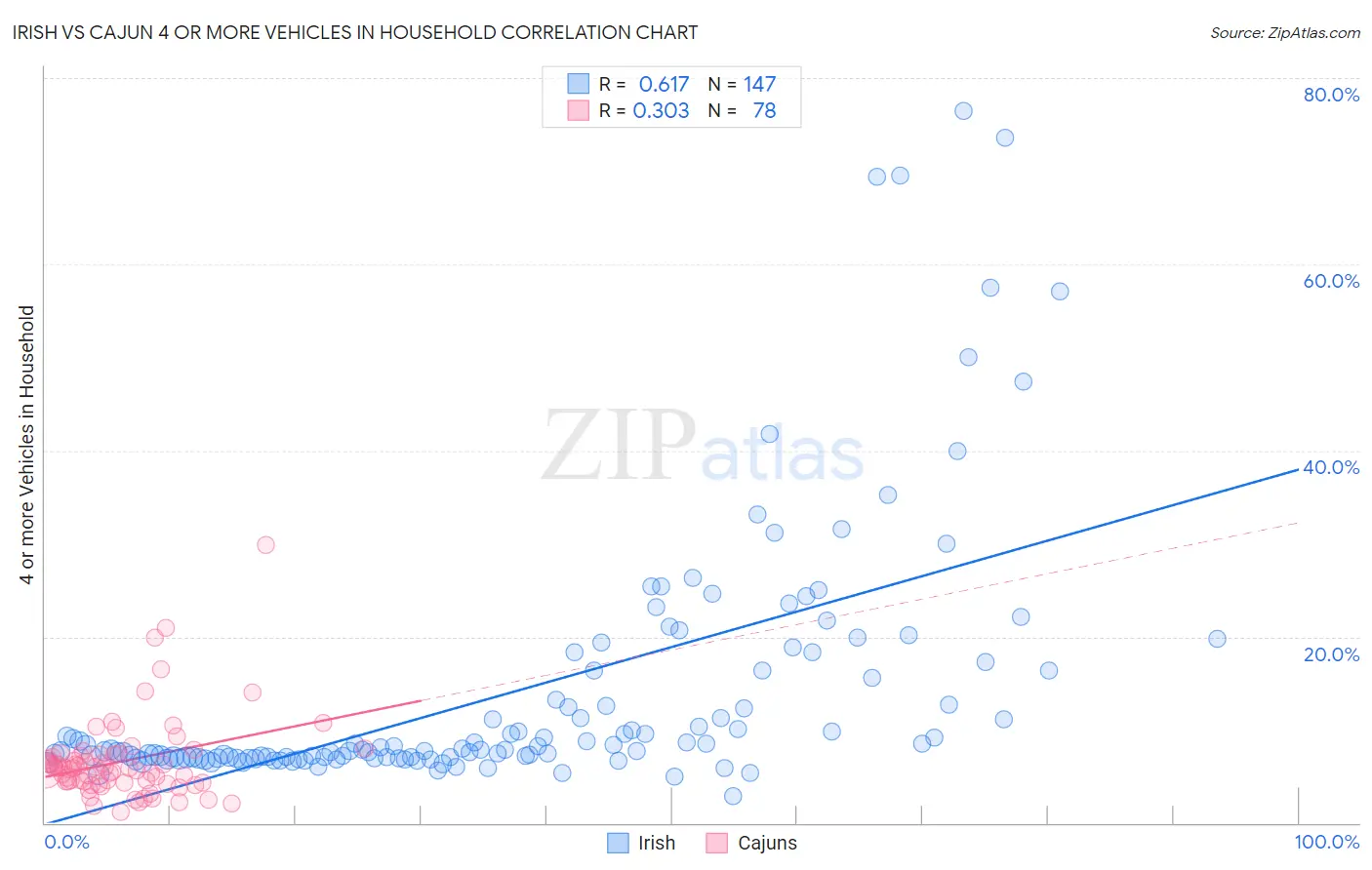 Irish vs Cajun 4 or more Vehicles in Household