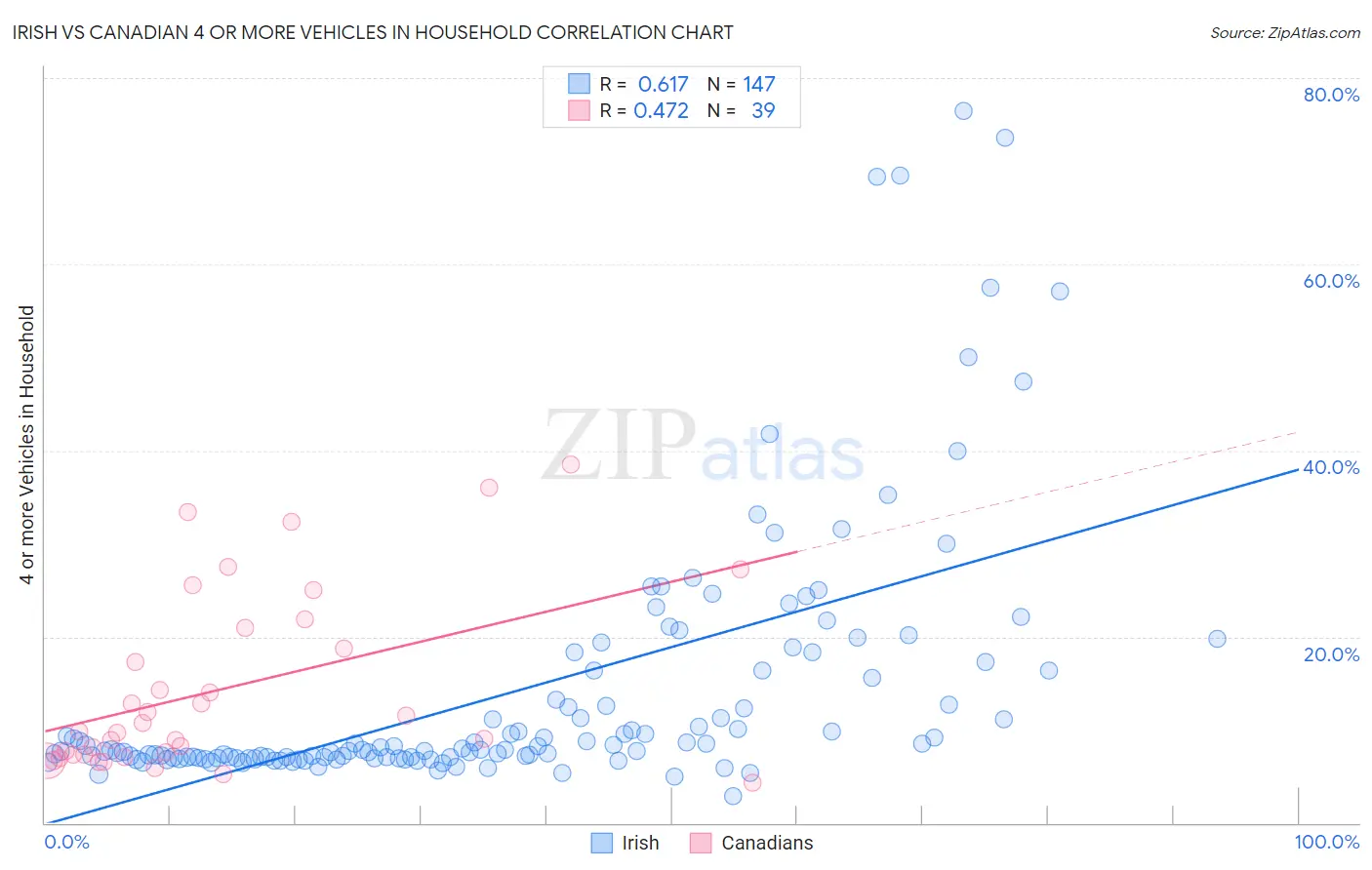 Irish vs Canadian 4 or more Vehicles in Household