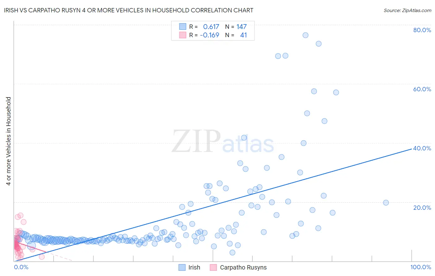 Irish vs Carpatho Rusyn 4 or more Vehicles in Household