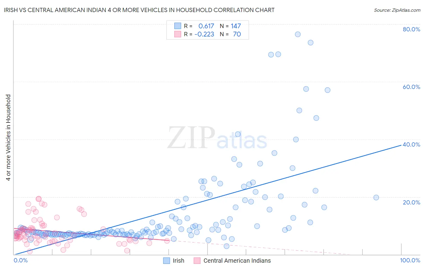 Irish vs Central American Indian 4 or more Vehicles in Household