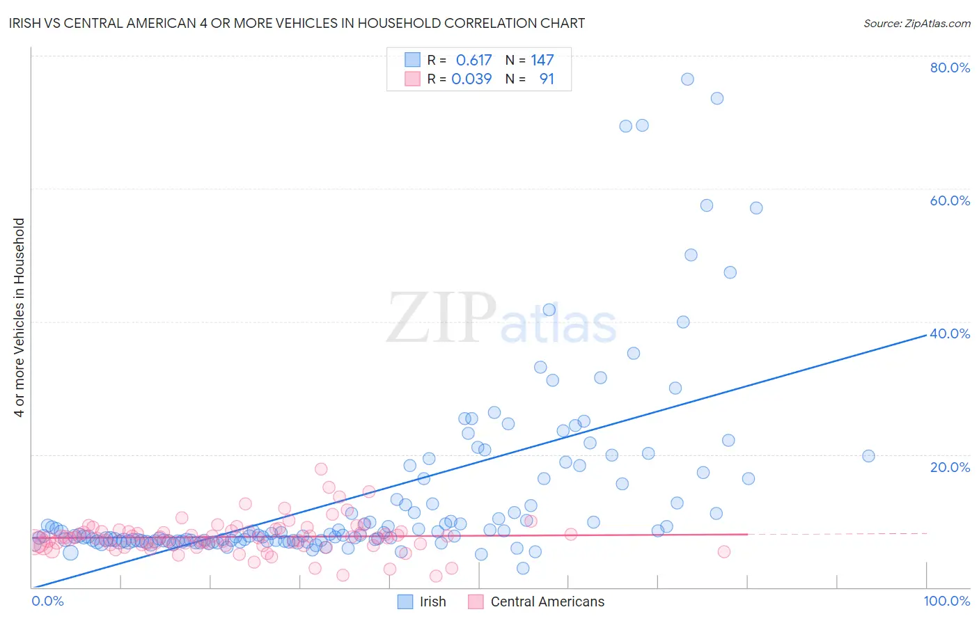 Irish vs Central American 4 or more Vehicles in Household