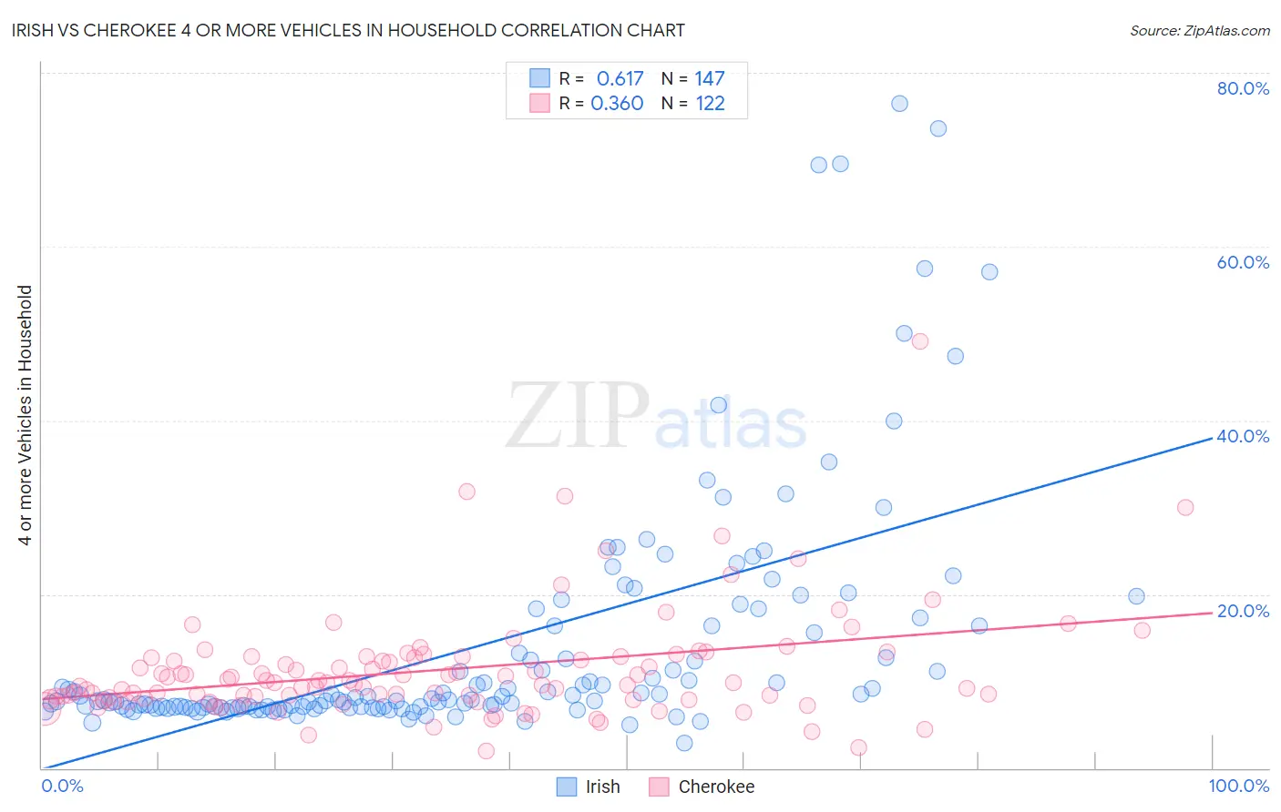 Irish vs Cherokee 4 or more Vehicles in Household