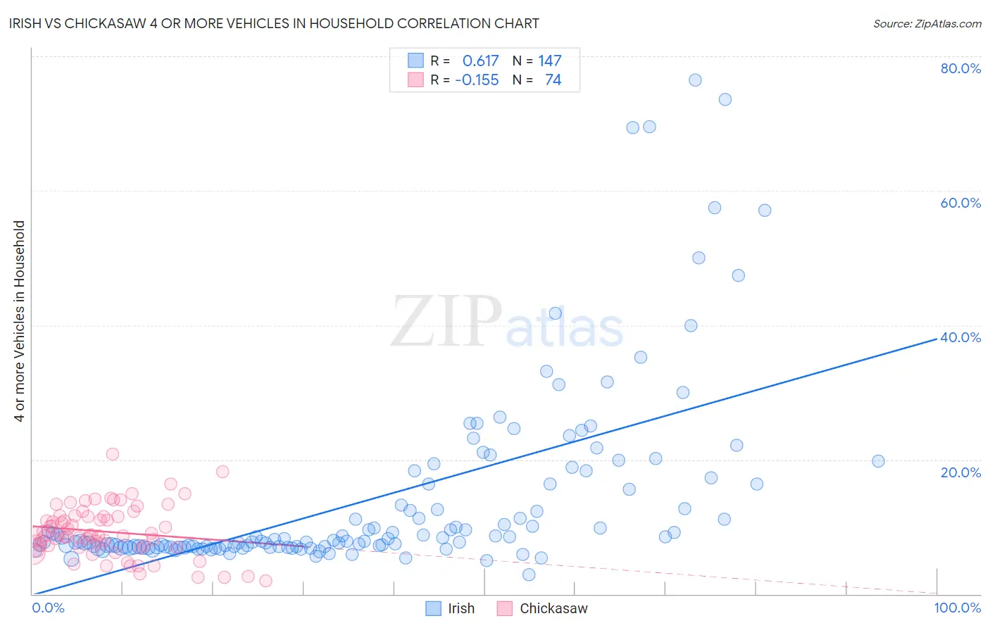 Irish vs Chickasaw 4 or more Vehicles in Household