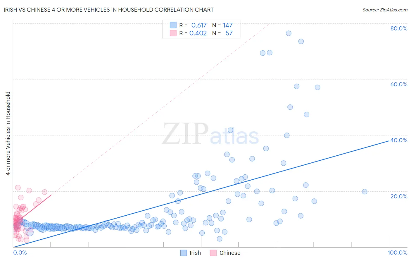 Irish vs Chinese 4 or more Vehicles in Household