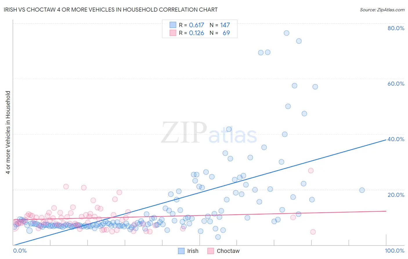 Irish vs Choctaw 4 or more Vehicles in Household