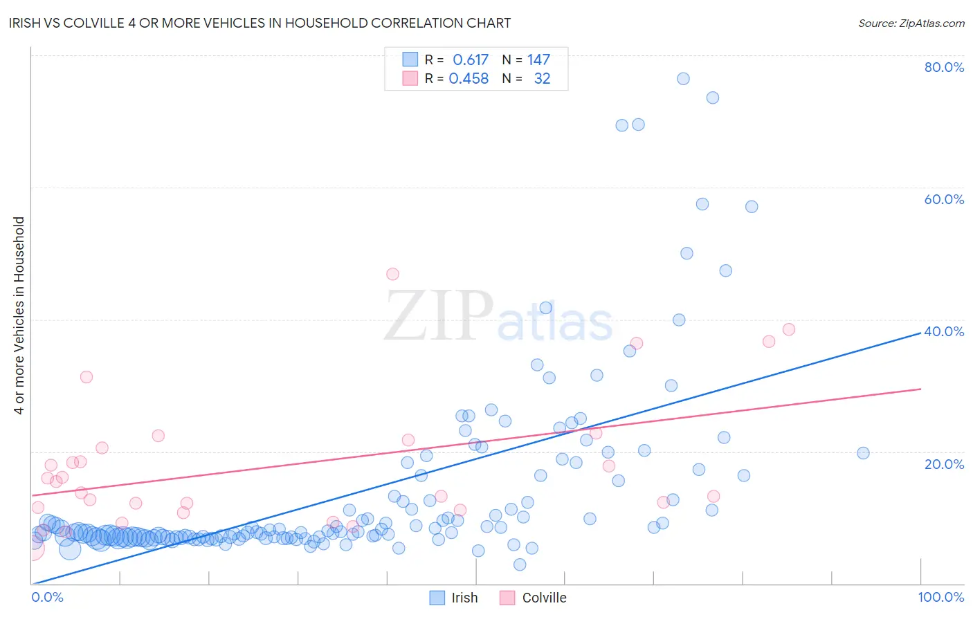 Irish vs Colville 4 or more Vehicles in Household