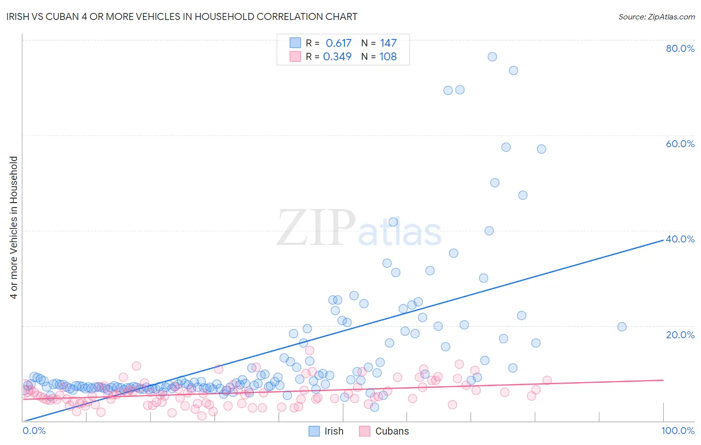 Irish vs Cuban 4 or more Vehicles in Household