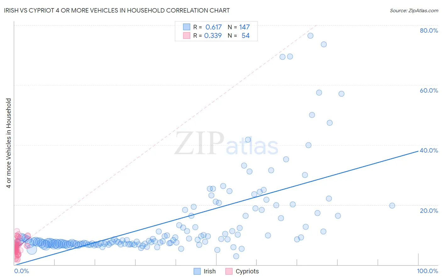 Irish vs Cypriot 4 or more Vehicles in Household