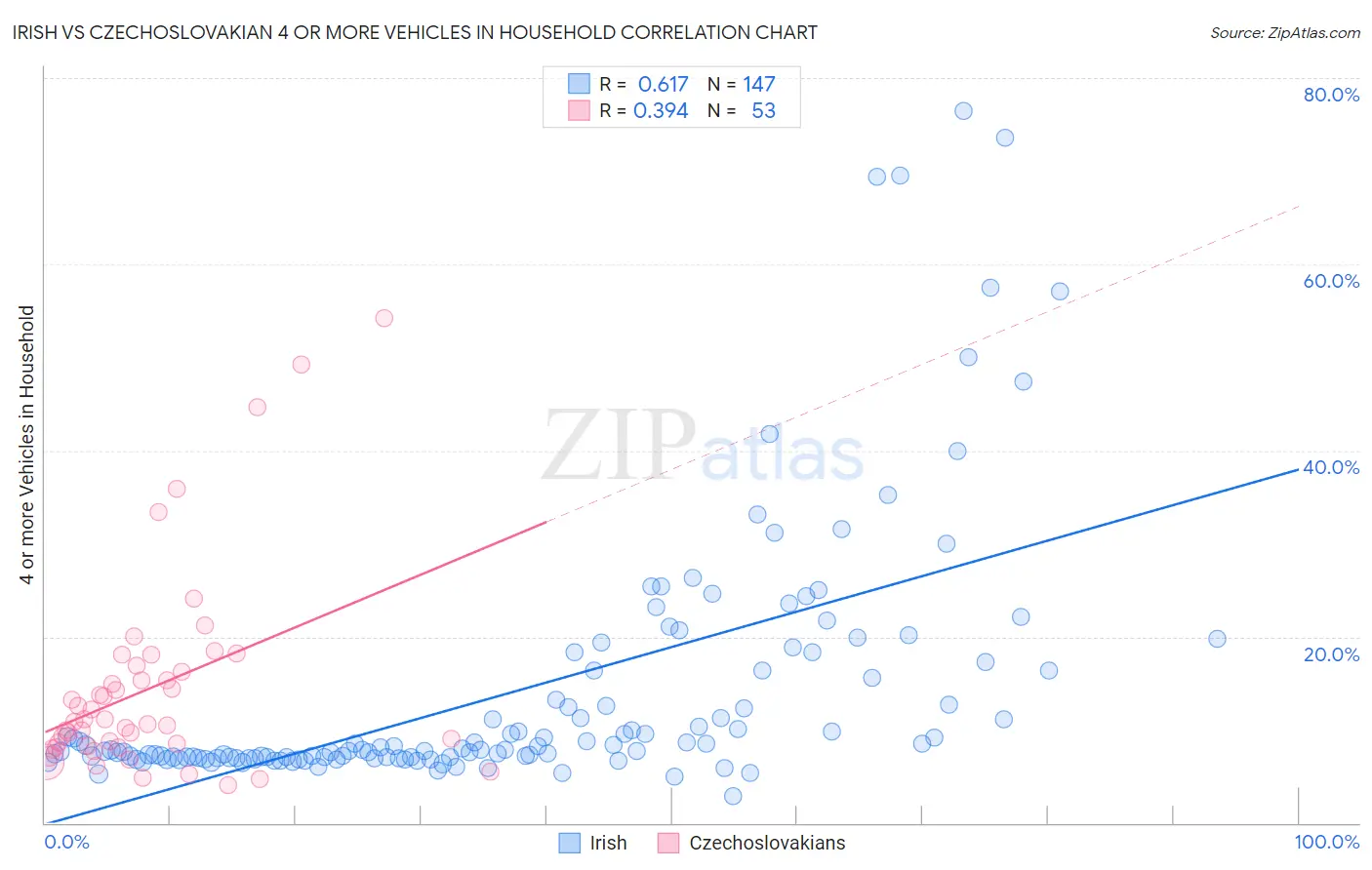 Irish vs Czechoslovakian 4 or more Vehicles in Household