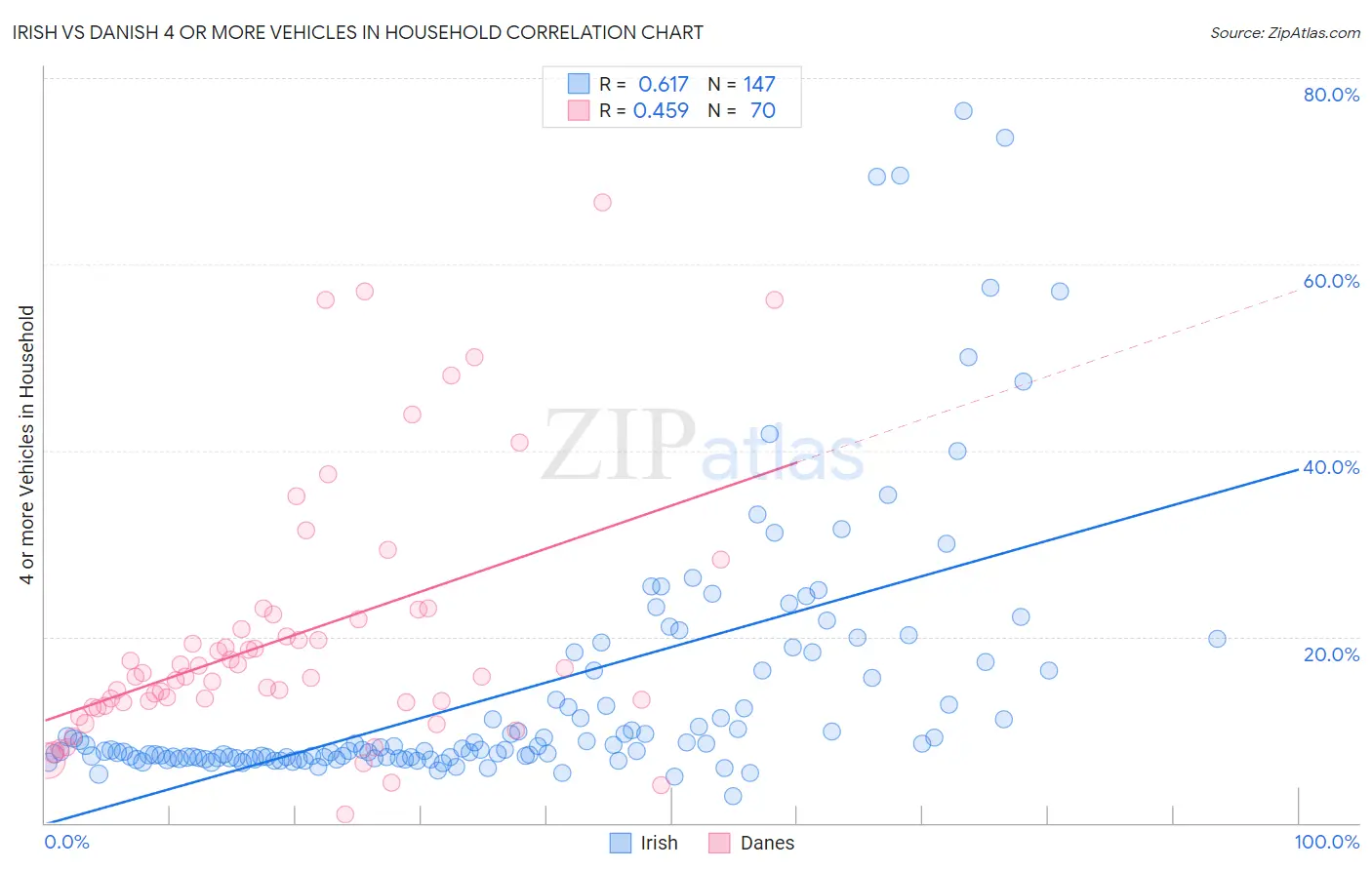 Irish vs Danish 4 or more Vehicles in Household