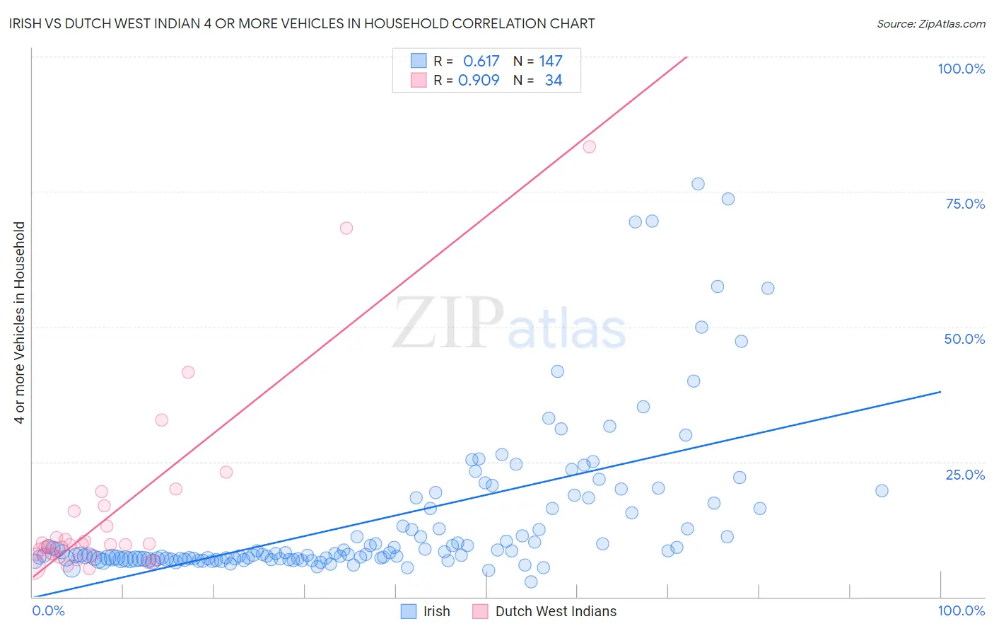 Irish vs Dutch West Indian 4 or more Vehicles in Household