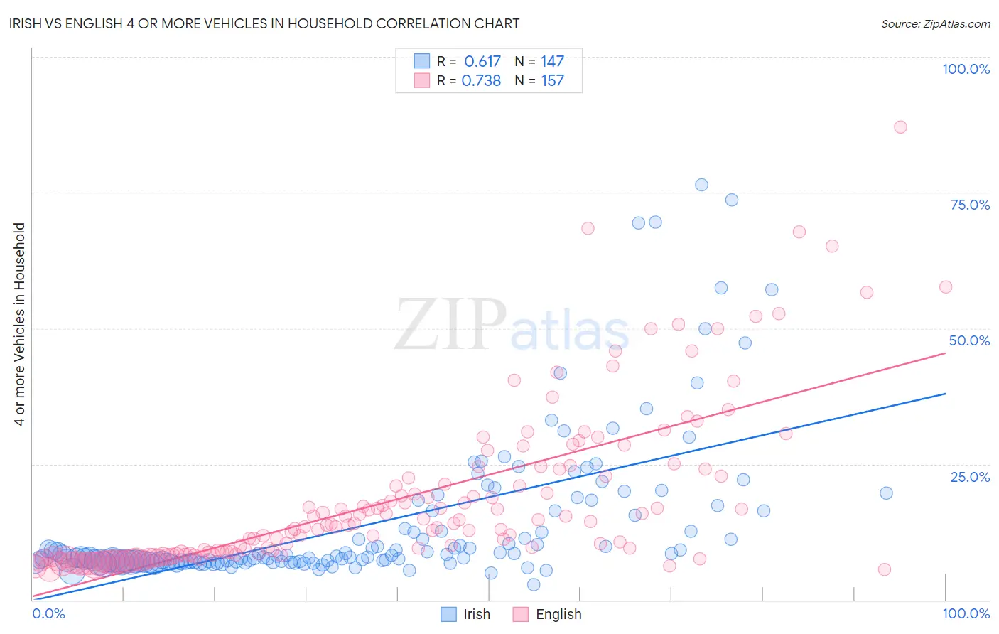 Irish vs English 4 or more Vehicles in Household