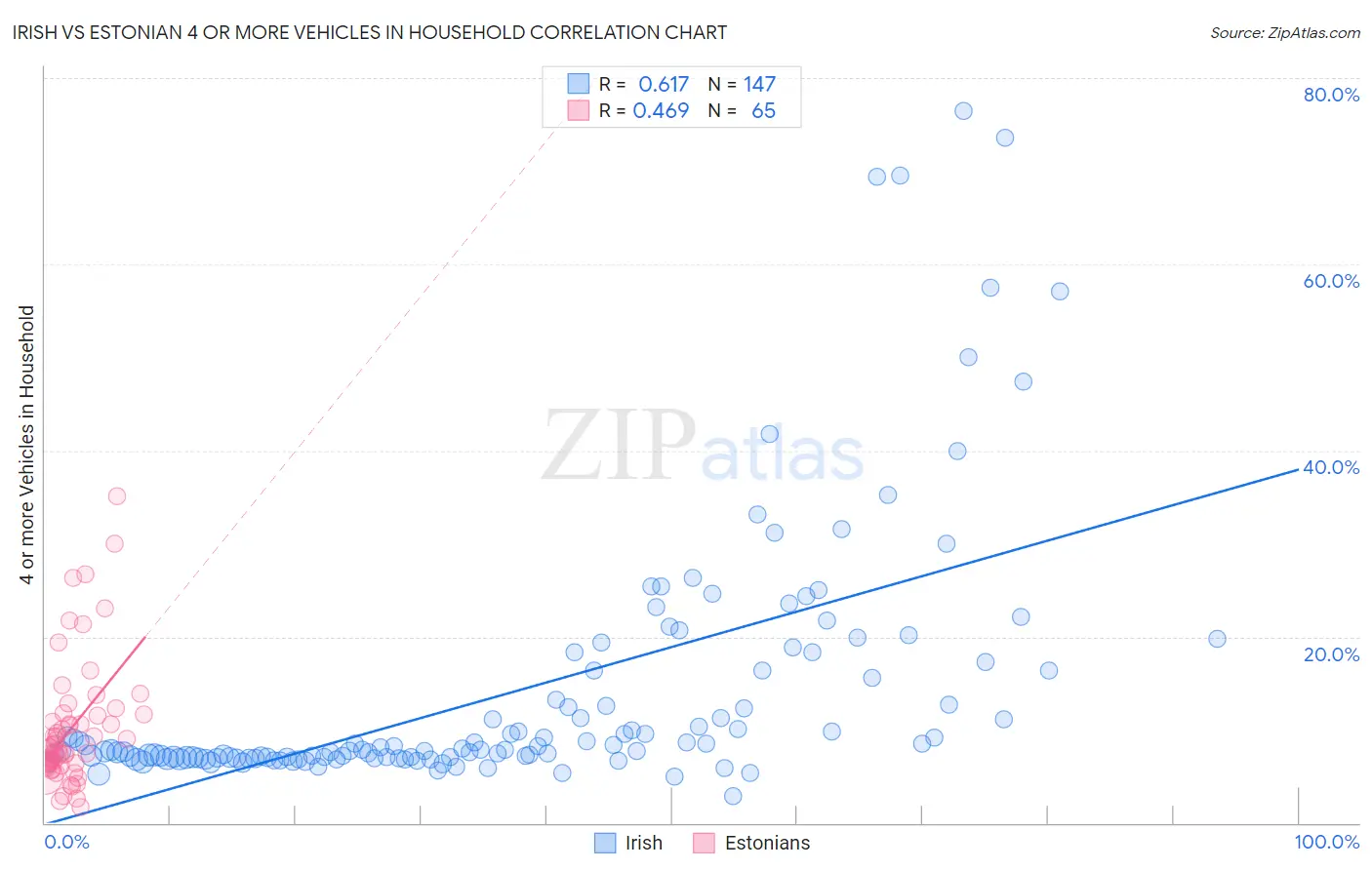 Irish vs Estonian 4 or more Vehicles in Household