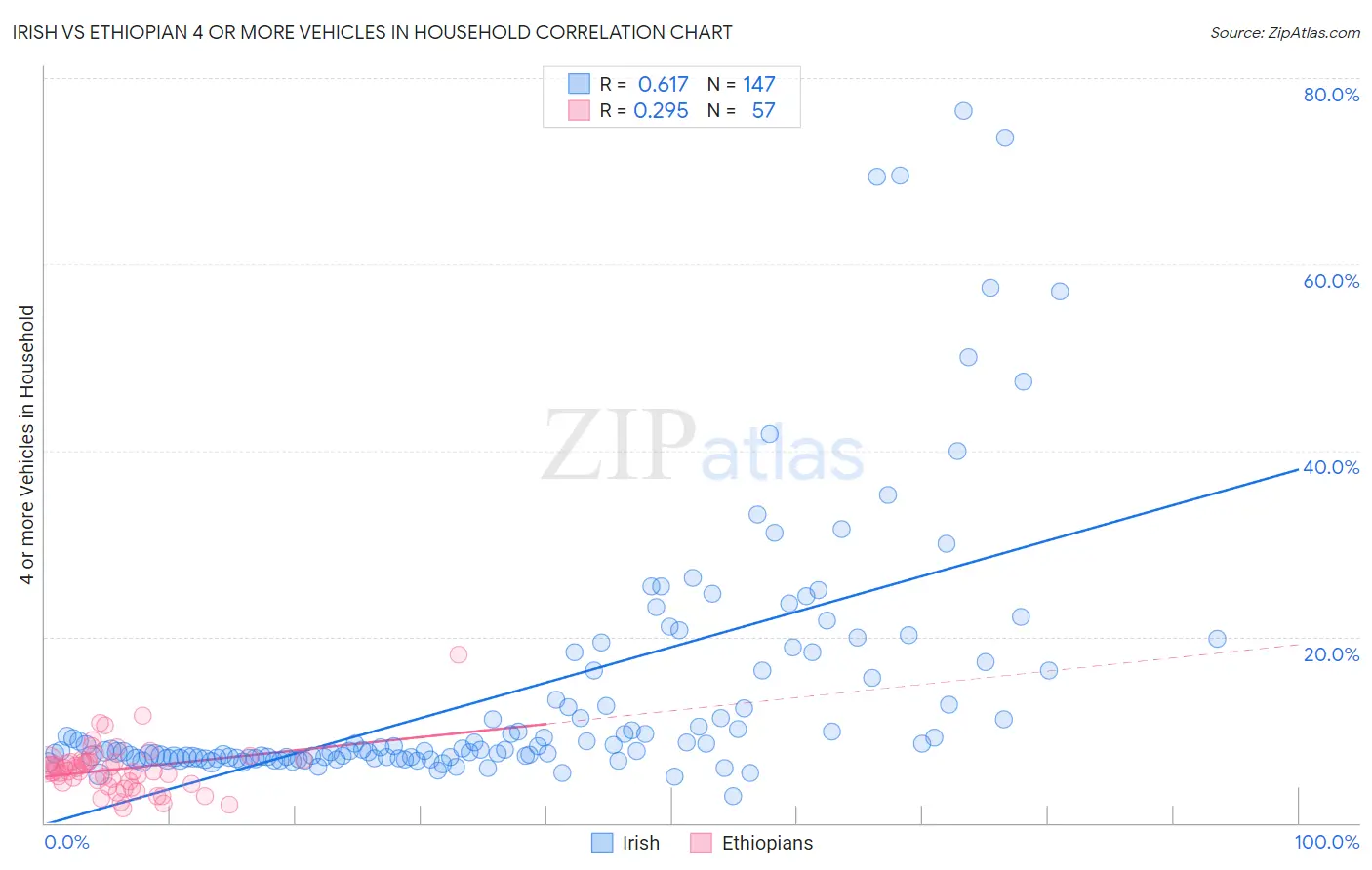 Irish vs Ethiopian 4 or more Vehicles in Household
