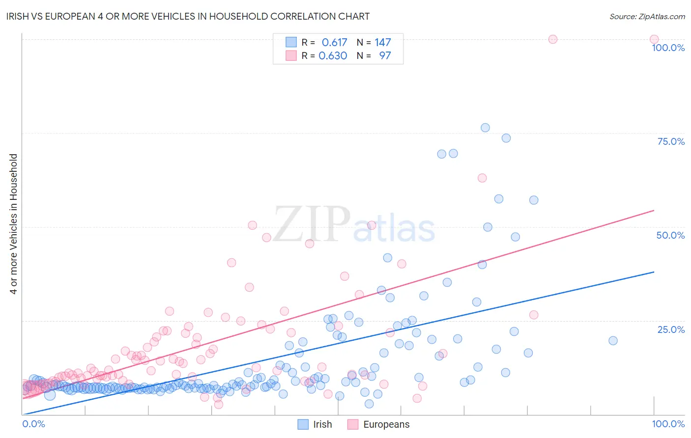 Irish vs European 4 or more Vehicles in Household