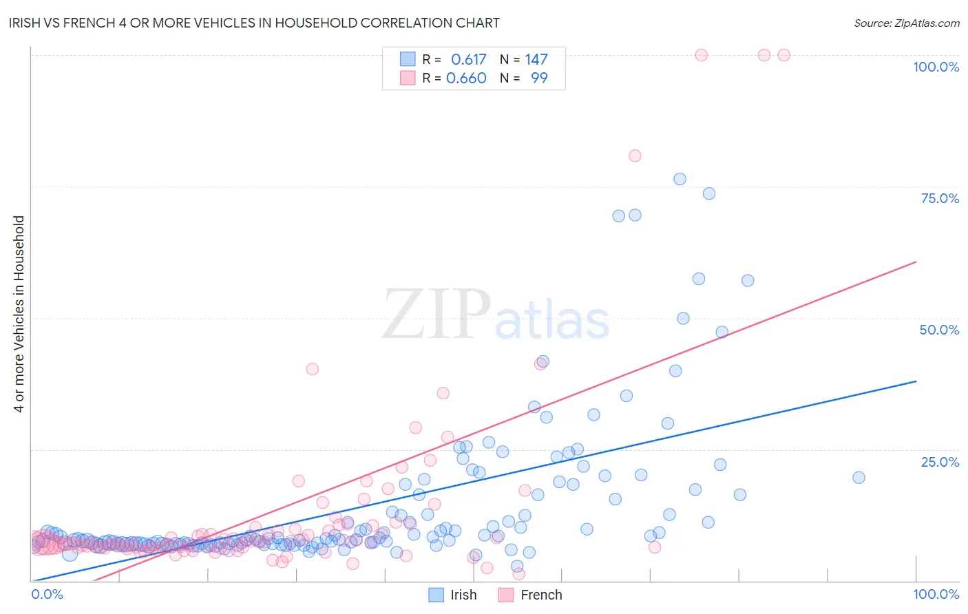 Irish vs French 4 or more Vehicles in Household