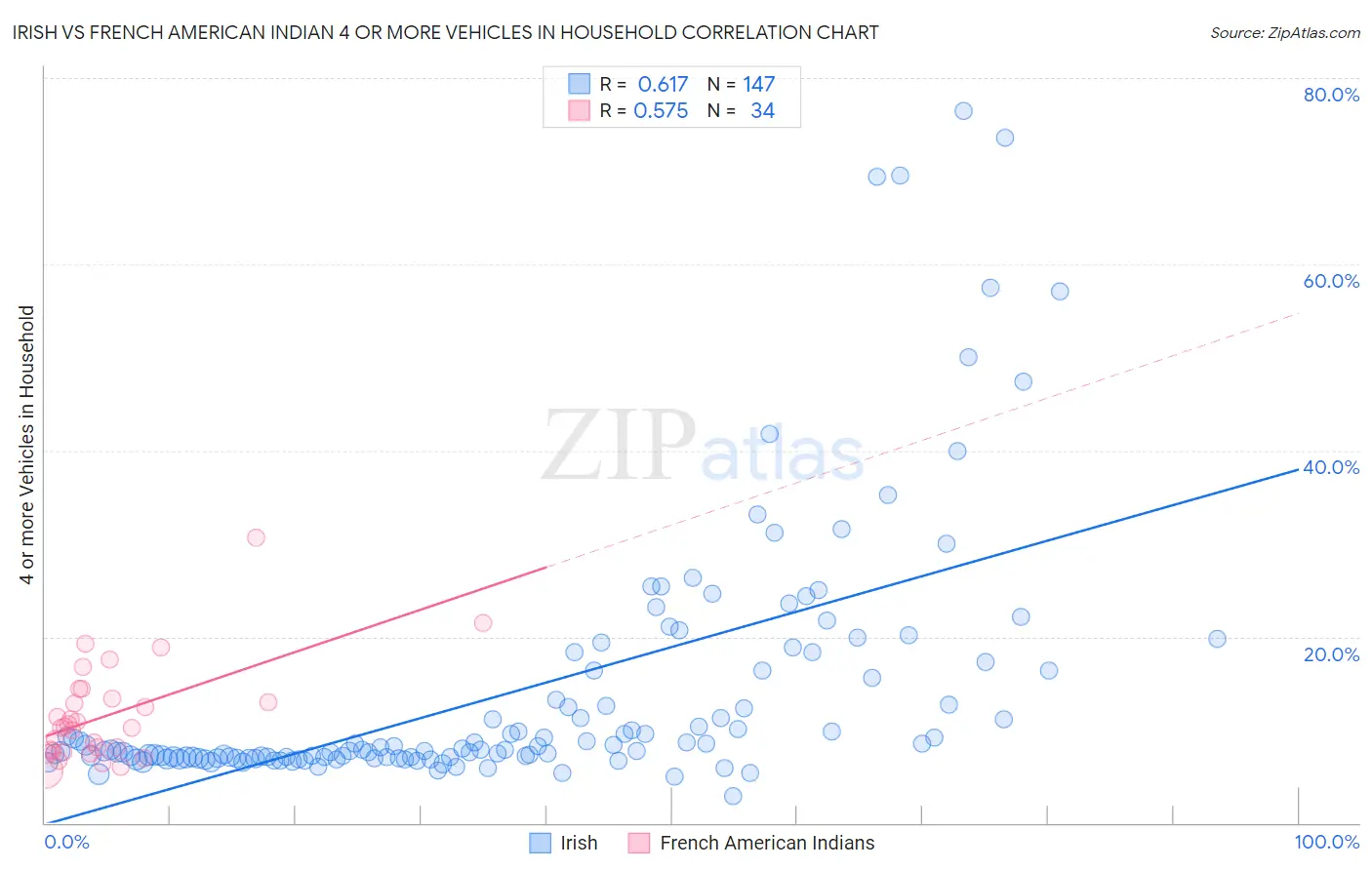 Irish vs French American Indian 4 or more Vehicles in Household
