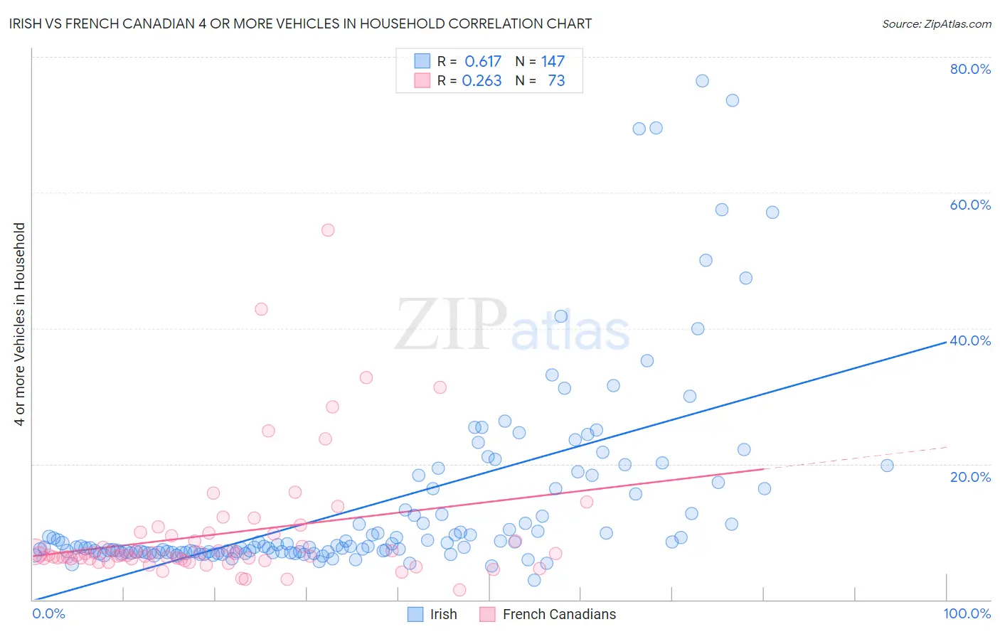 Irish vs French Canadian 4 or more Vehicles in Household