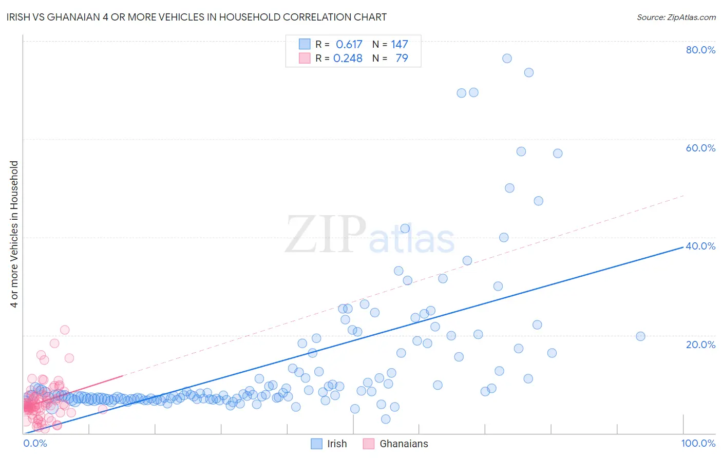 Irish vs Ghanaian 4 or more Vehicles in Household