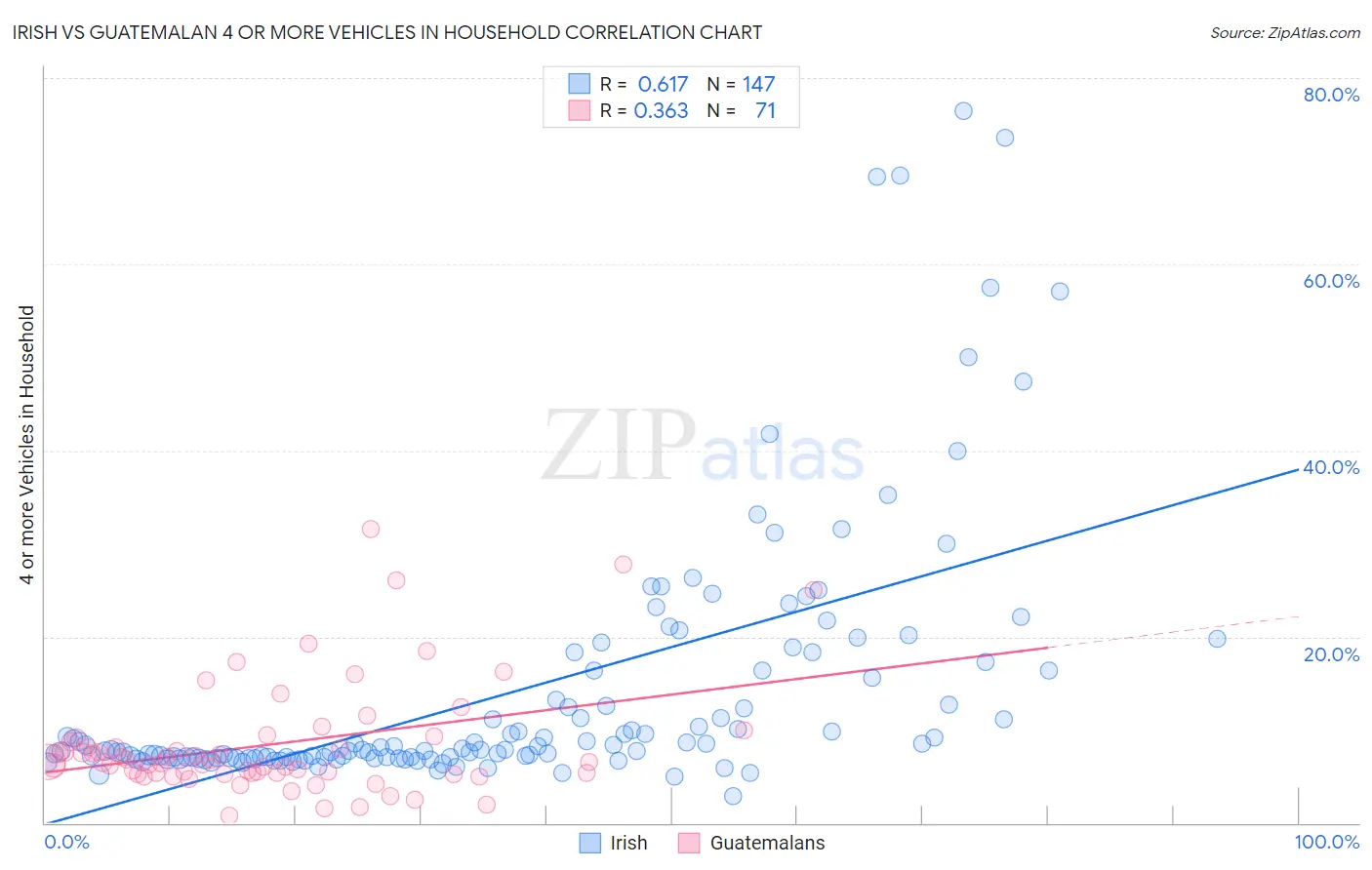 Irish vs Guatemalan 4 or more Vehicles in Household