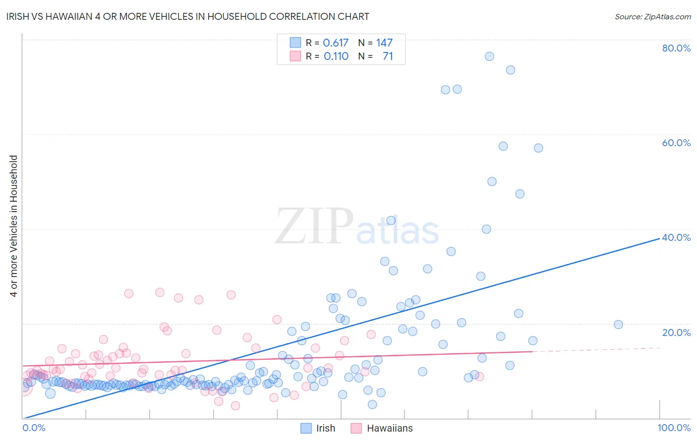 Irish vs Hawaiian 4 or more Vehicles in Household