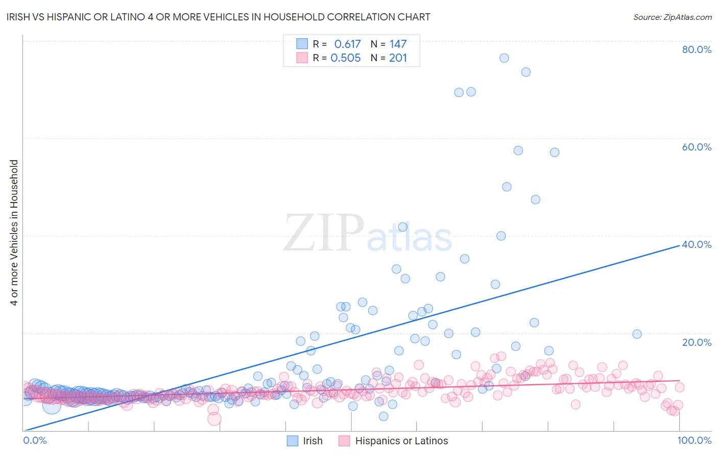 Irish vs Hispanic or Latino 4 or more Vehicles in Household