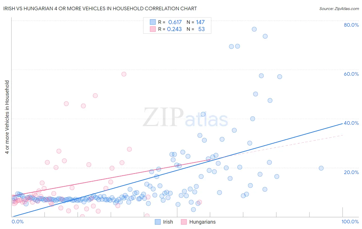 Irish vs Hungarian 4 or more Vehicles in Household