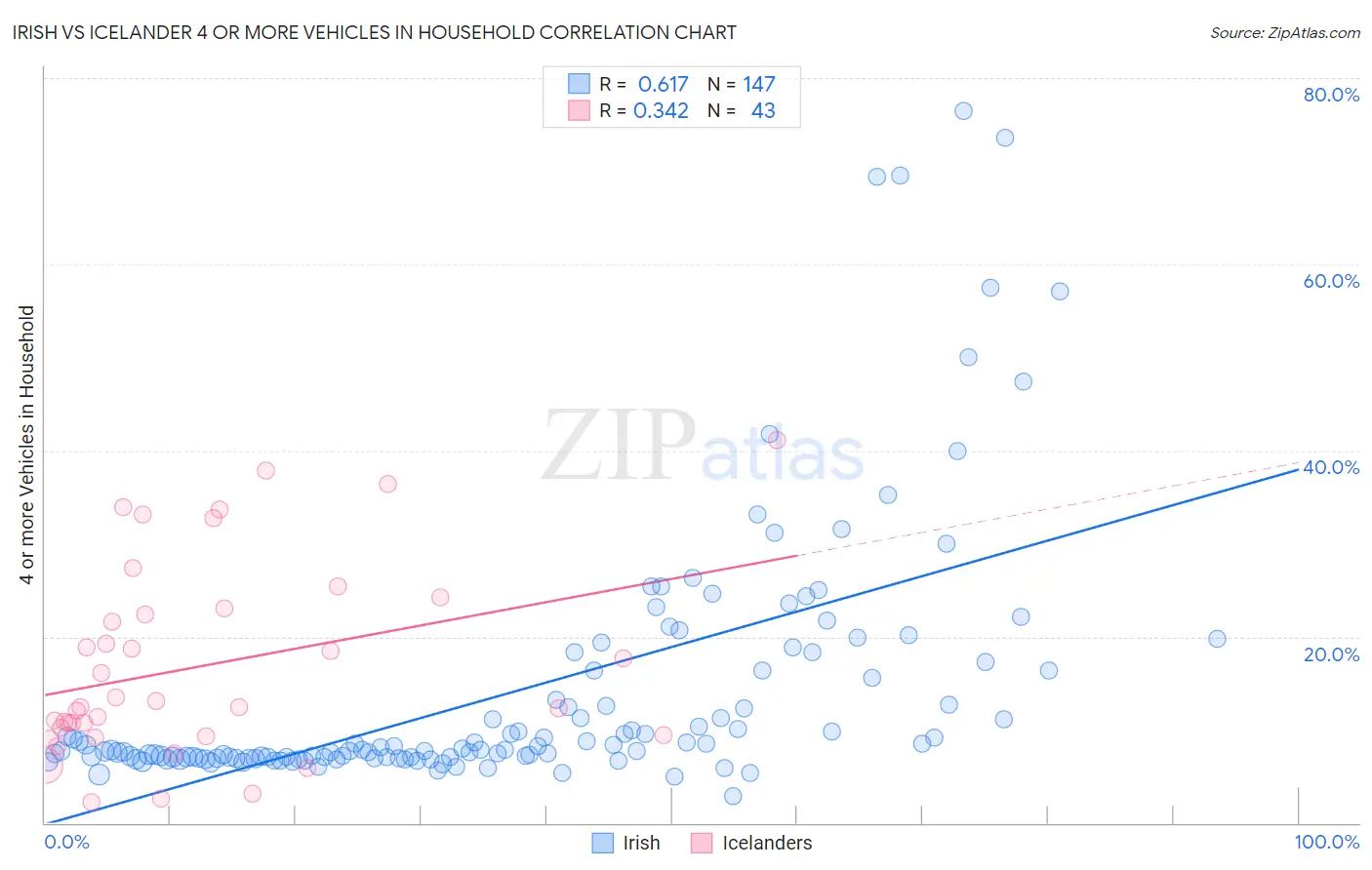 Irish vs Icelander 4 or more Vehicles in Household