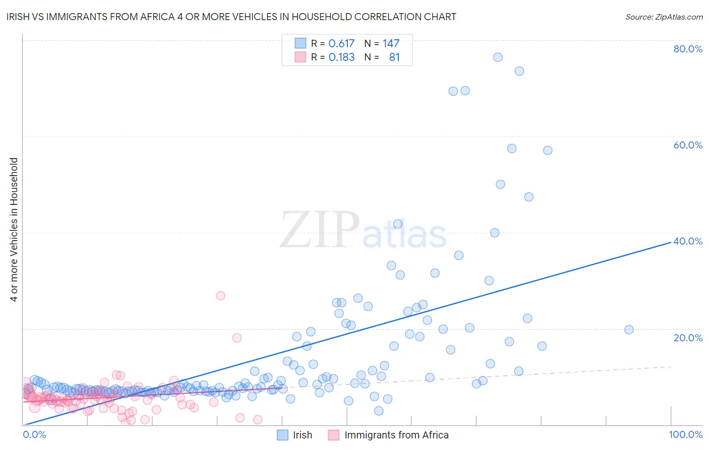 Irish vs Immigrants from Africa 4 or more Vehicles in Household