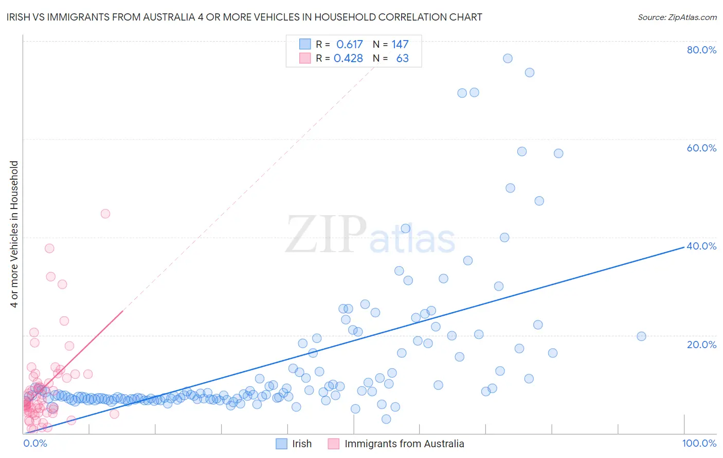Irish vs Immigrants from Australia 4 or more Vehicles in Household