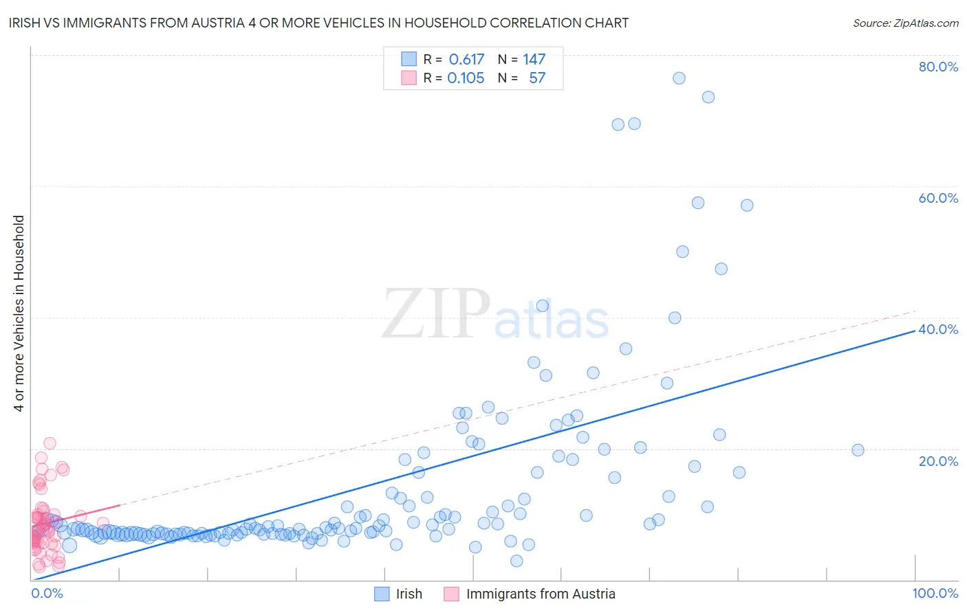 Irish vs Immigrants from Austria 4 or more Vehicles in Household