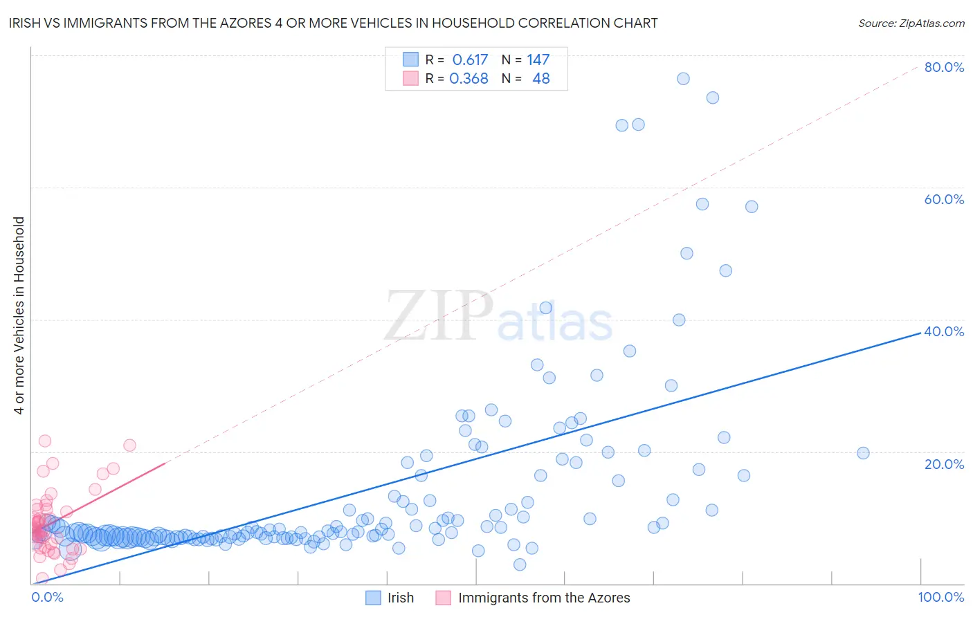 Irish vs Immigrants from the Azores 4 or more Vehicles in Household