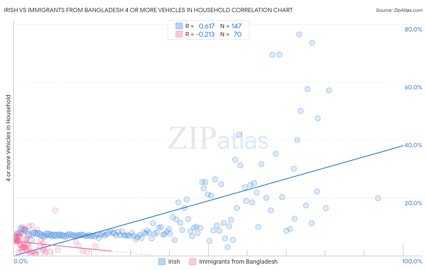 Irish vs Immigrants from Bangladesh 4 or more Vehicles in Household