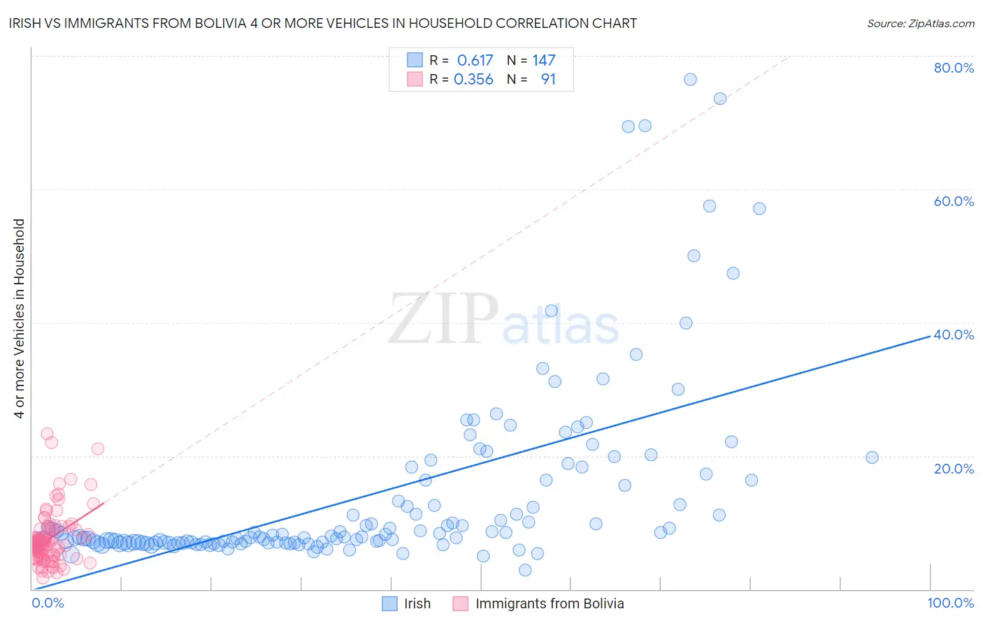 Irish vs Immigrants from Bolivia 4 or more Vehicles in Household