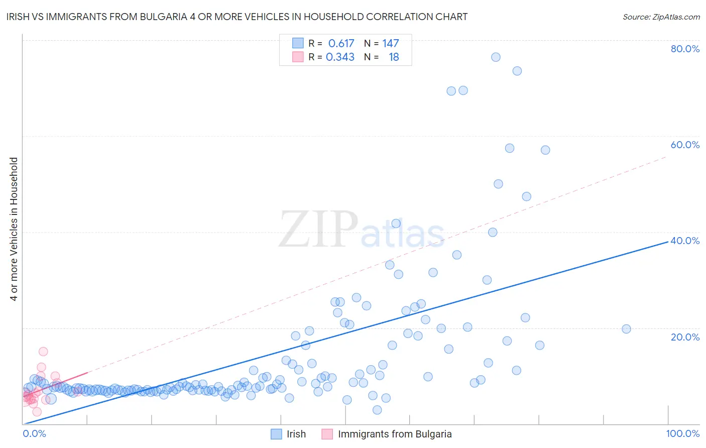 Irish vs Immigrants from Bulgaria 4 or more Vehicles in Household